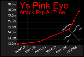 Total Graph of Ys Pink Eye