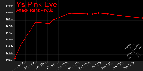 Last 31 Days Graph of Ys Pink Eye