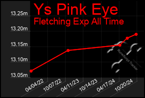 Total Graph of Ys Pink Eye