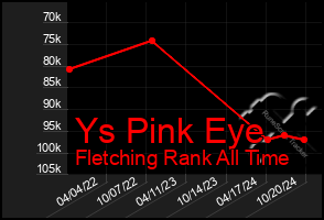 Total Graph of Ys Pink Eye