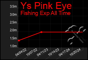 Total Graph of Ys Pink Eye