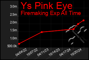 Total Graph of Ys Pink Eye