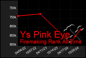 Total Graph of Ys Pink Eye