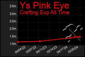 Total Graph of Ys Pink Eye