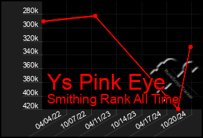 Total Graph of Ys Pink Eye