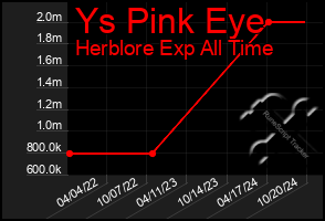 Total Graph of Ys Pink Eye