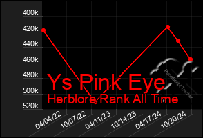 Total Graph of Ys Pink Eye