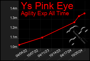 Total Graph of Ys Pink Eye