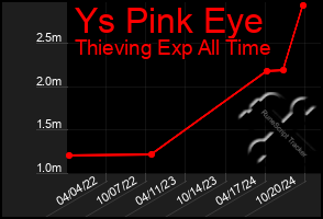 Total Graph of Ys Pink Eye