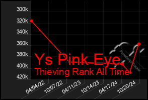 Total Graph of Ys Pink Eye