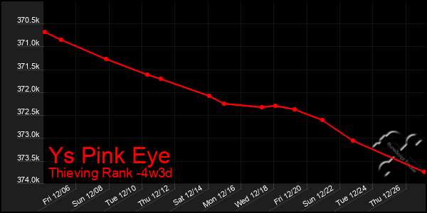 Last 31 Days Graph of Ys Pink Eye