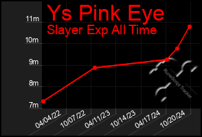 Total Graph of Ys Pink Eye