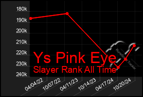 Total Graph of Ys Pink Eye