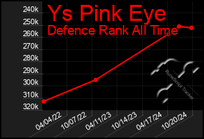 Total Graph of Ys Pink Eye