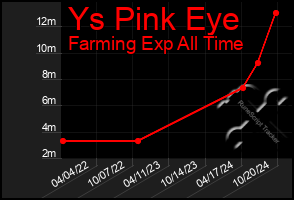 Total Graph of Ys Pink Eye