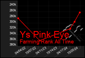 Total Graph of Ys Pink Eye