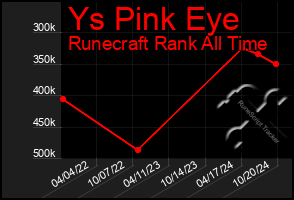 Total Graph of Ys Pink Eye