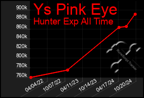 Total Graph of Ys Pink Eye