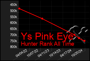 Total Graph of Ys Pink Eye