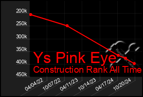 Total Graph of Ys Pink Eye