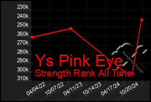 Total Graph of Ys Pink Eye