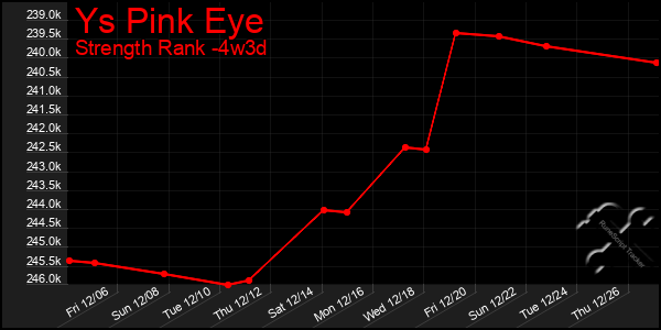 Last 31 Days Graph of Ys Pink Eye