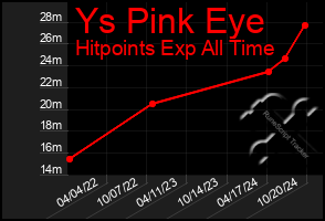 Total Graph of Ys Pink Eye