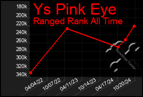 Total Graph of Ys Pink Eye