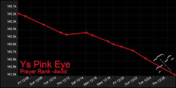 Last 31 Days Graph of Ys Pink Eye