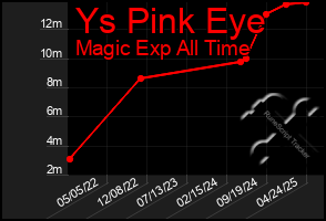 Total Graph of Ys Pink Eye