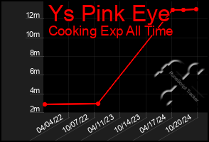 Total Graph of Ys Pink Eye