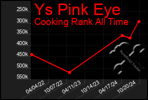 Total Graph of Ys Pink Eye