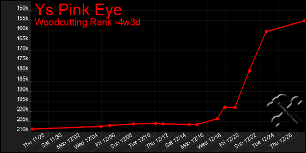 Last 31 Days Graph of Ys Pink Eye