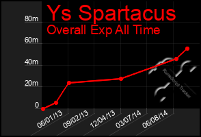 Total Graph of Ys Spartacus