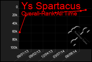 Total Graph of Ys Spartacus