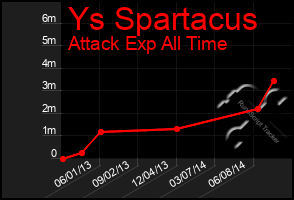 Total Graph of Ys Spartacus