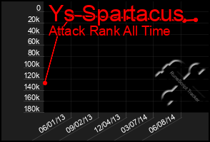 Total Graph of Ys Spartacus