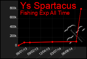 Total Graph of Ys Spartacus