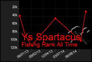 Total Graph of Ys Spartacus