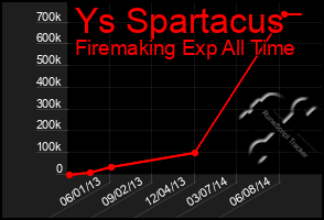 Total Graph of Ys Spartacus