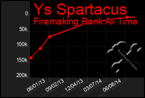 Total Graph of Ys Spartacus