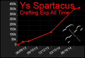 Total Graph of Ys Spartacus