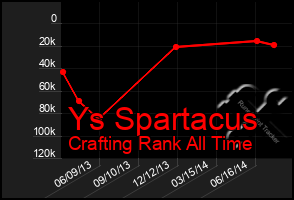 Total Graph of Ys Spartacus