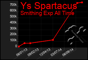 Total Graph of Ys Spartacus