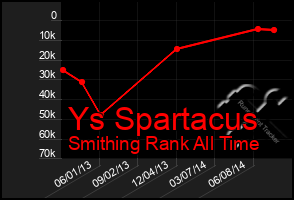 Total Graph of Ys Spartacus