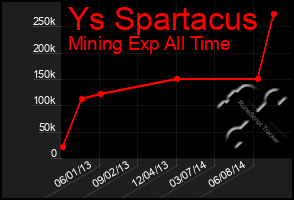 Total Graph of Ys Spartacus