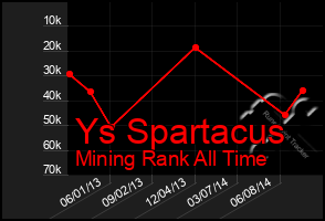 Total Graph of Ys Spartacus