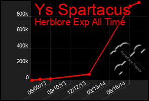 Total Graph of Ys Spartacus