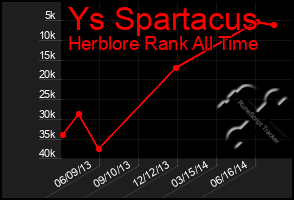 Total Graph of Ys Spartacus