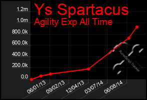 Total Graph of Ys Spartacus